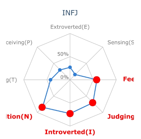 INFJ